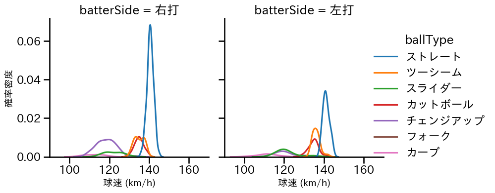 大竹 耕太郎 球種&球速の分布2(2023年5月)