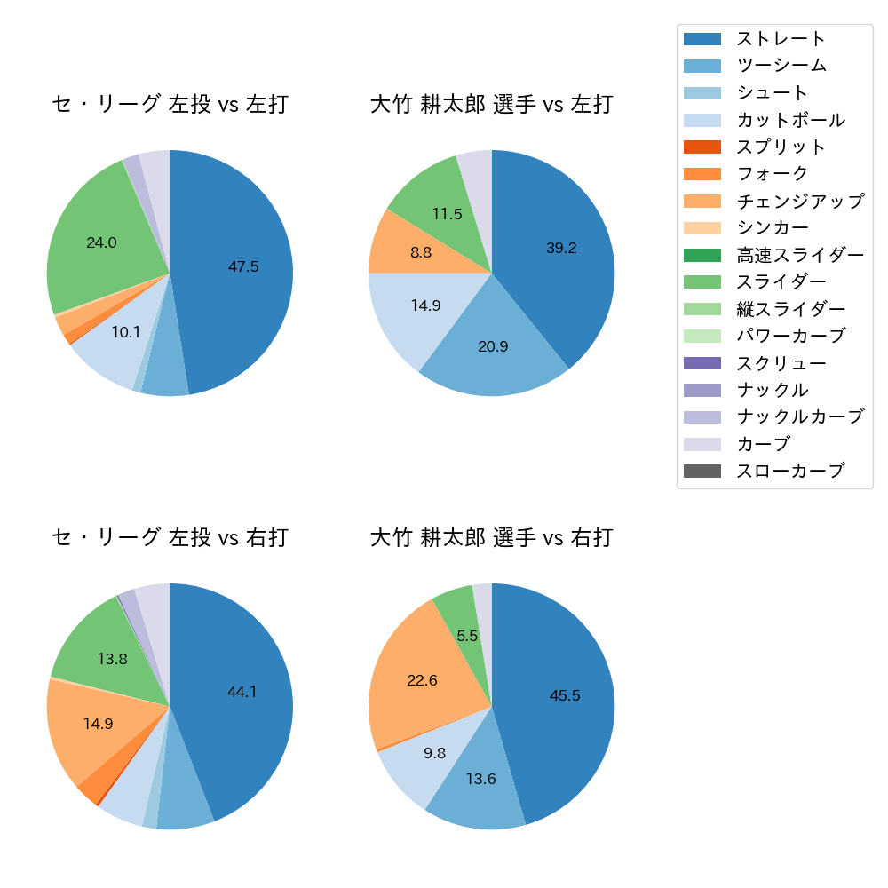 大竹 耕太郎 球種割合(2023年5月)