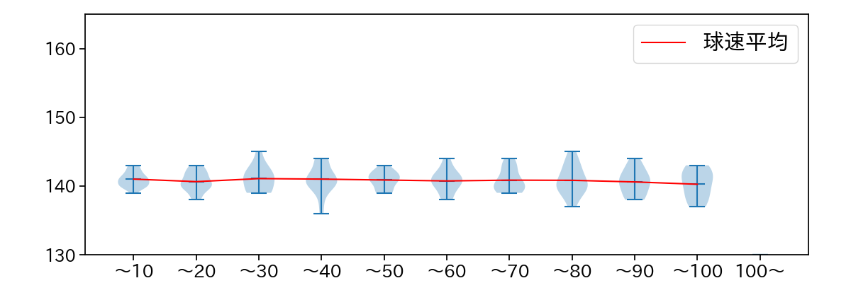 大竹 耕太郎 球数による球速(ストレート)の推移(2023年5月)
