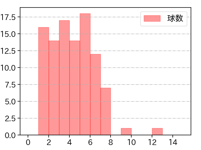 大竹 耕太郎 打者に投じた球数分布(2023年5月)