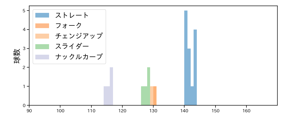 富田 蓮 球種&球速の分布1(2023年5月)