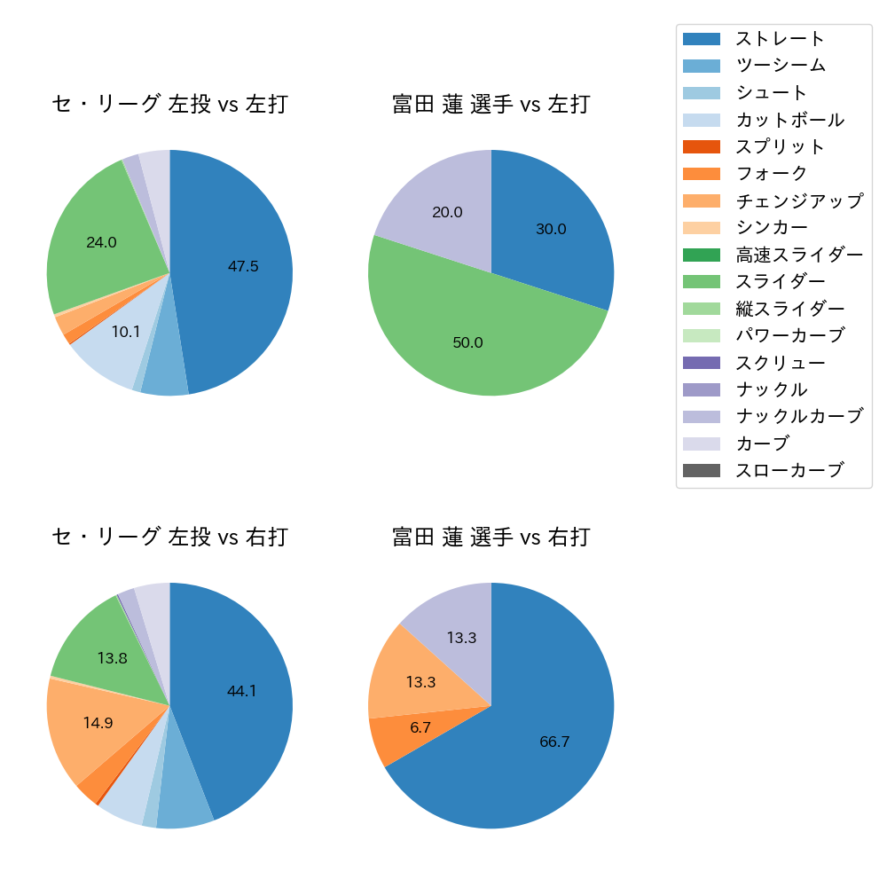 富田 蓮 球種割合(2023年5月)