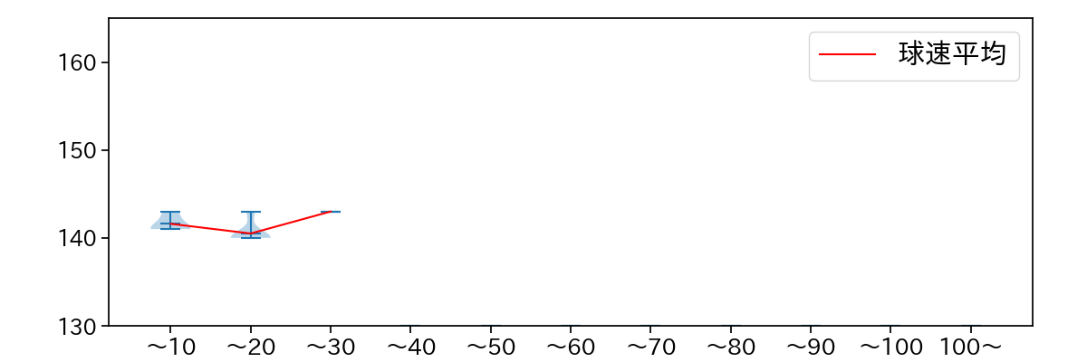 富田 蓮 球数による球速(ストレート)の推移(2023年5月)