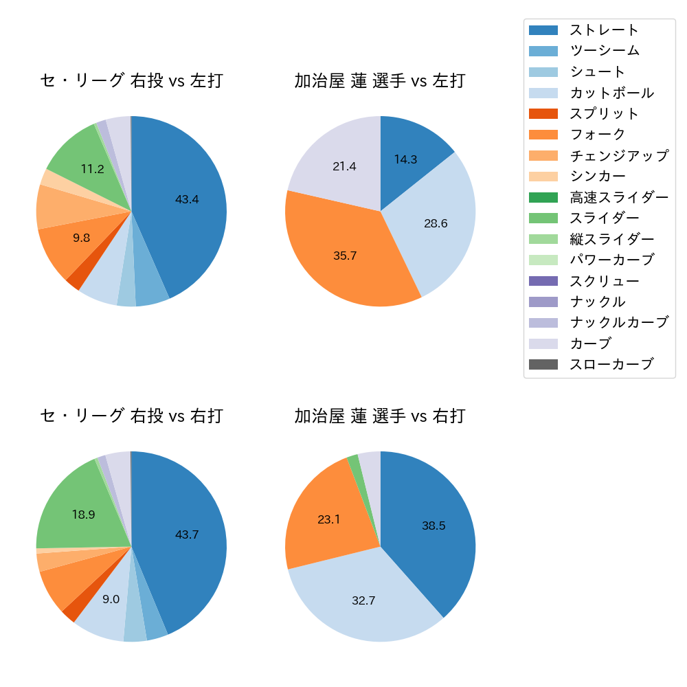 加治屋 蓮 球種割合(2023年5月)