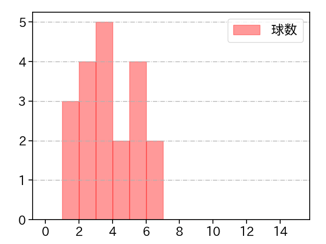 加治屋 蓮 打者に投じた球数分布(2023年5月)