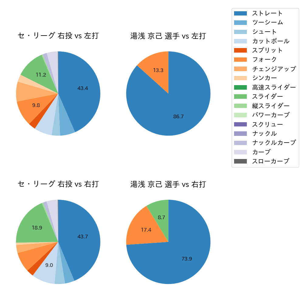 湯浅 京己 球種割合(2023年5月)