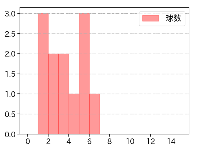 湯浅 京己 打者に投じた球数分布(2023年5月)