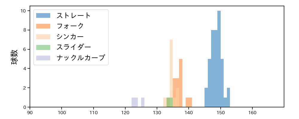 石井 大智 球種&球速の分布1(2023年5月)