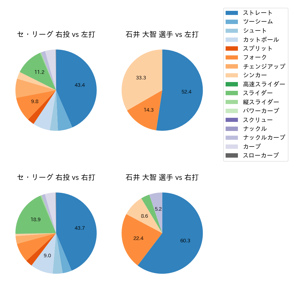 石井 大智 球種割合(2023年5月)