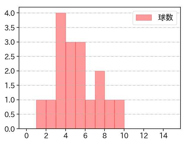 石井 大智 打者に投じた球数分布(2023年5月)