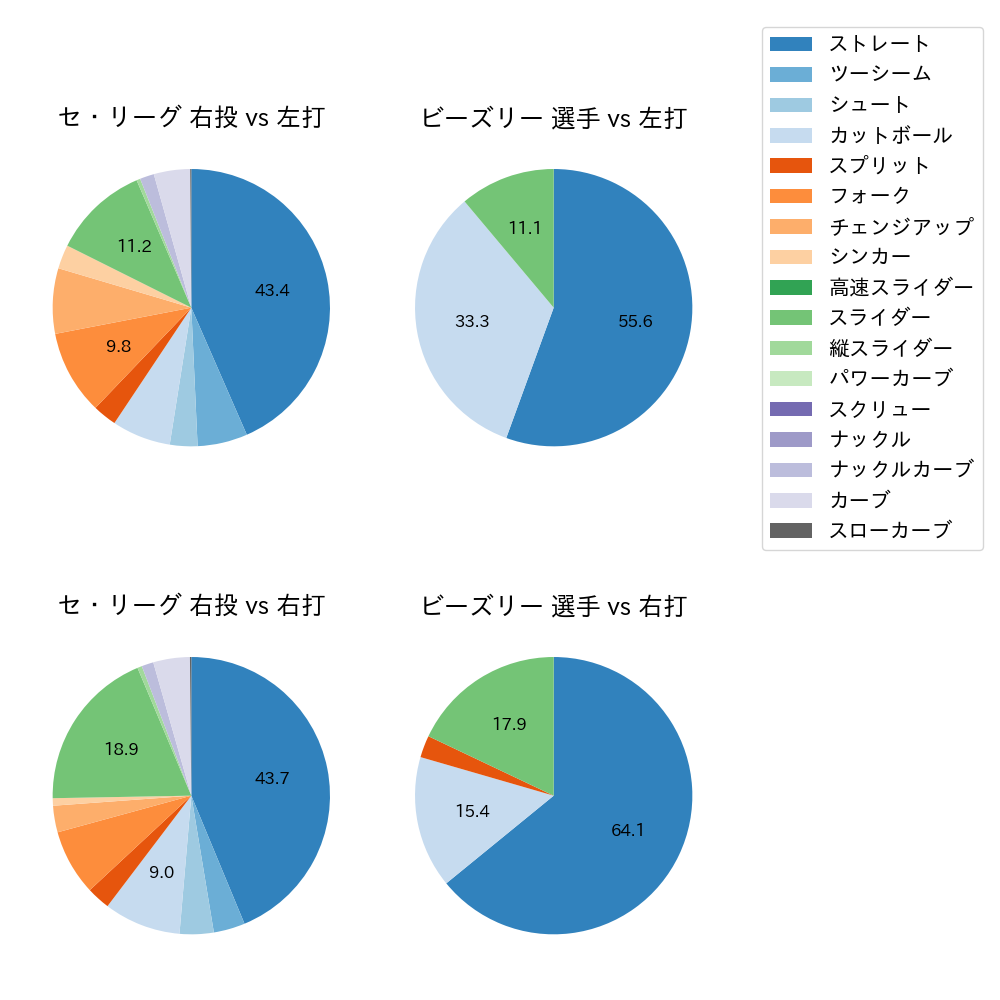 ビーズリー 球種割合(2023年5月)