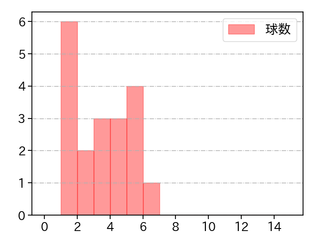 ビーズリー 打者に投じた球数分布(2023年5月)