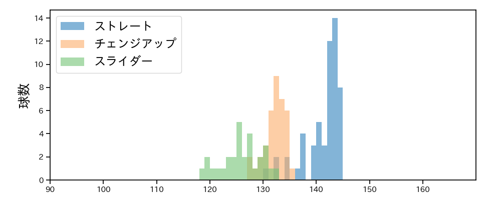 岩崎 優 球種&球速の分布1(2023年6月)