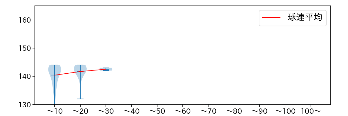 岩崎 優 球数による球速(ストレート)の推移(2023年6月)