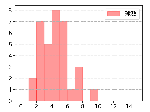 岩崎 優 打者に投じた球数分布(2023年6月)