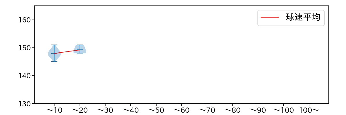 岩貞 祐太 球数による球速(ストレート)の推移(2023年6月)