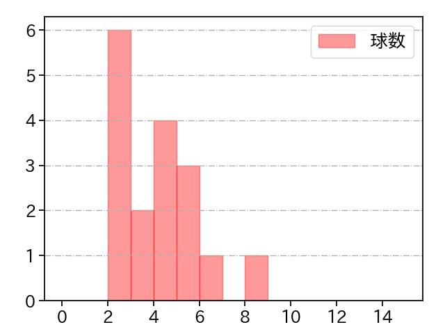 岩貞 祐太 打者に投じた球数分布(2023年6月)