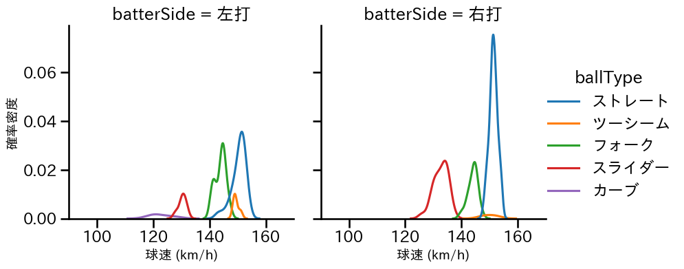 西 純矢 球種&球速の分布2(2023年6月)