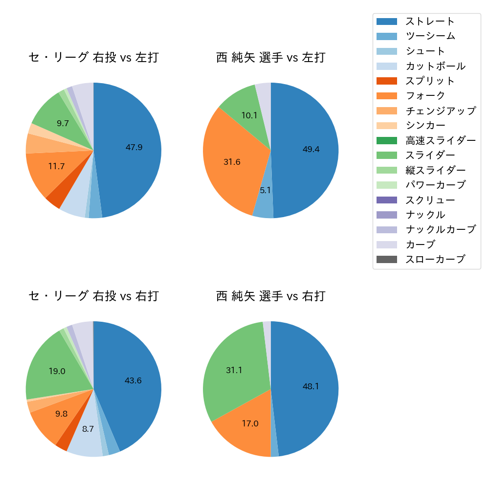 西 純矢 球種割合(2023年6月)