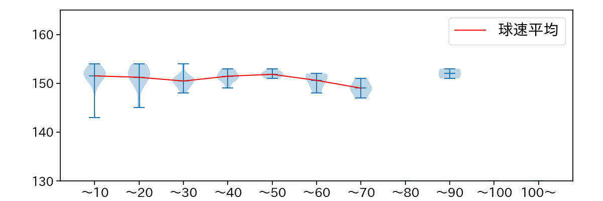 西 純矢 球数による球速(ストレート)の推移(2023年6月)