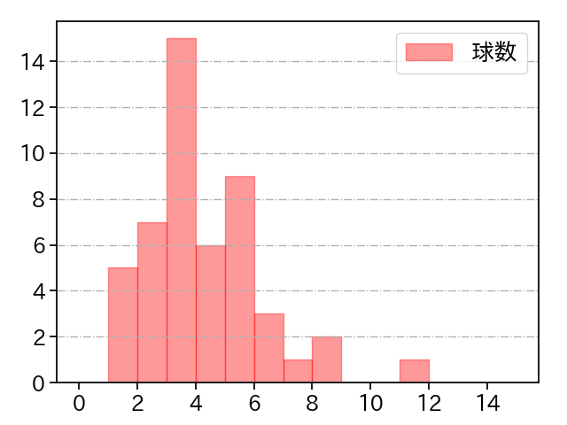 西 純矢 打者に投じた球数分布(2023年6月)