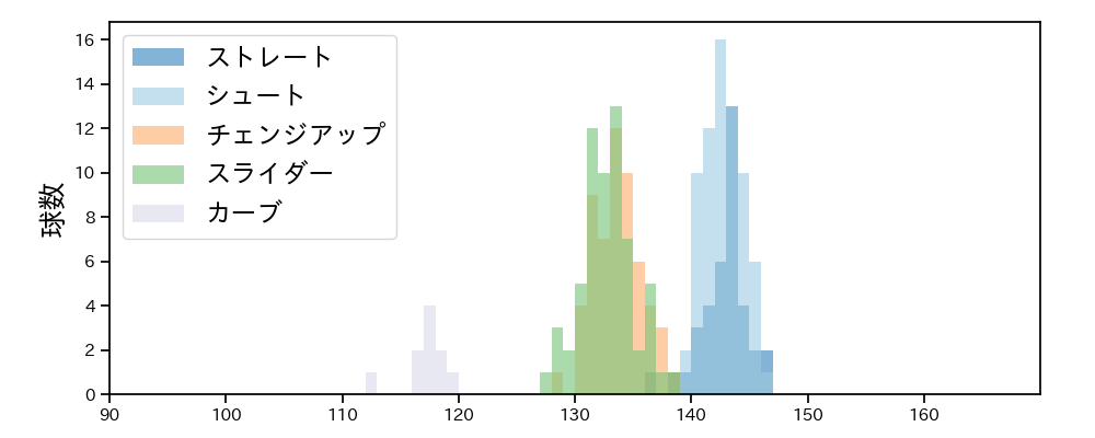 西 勇輝 球種&球速の分布1(2023年6月)