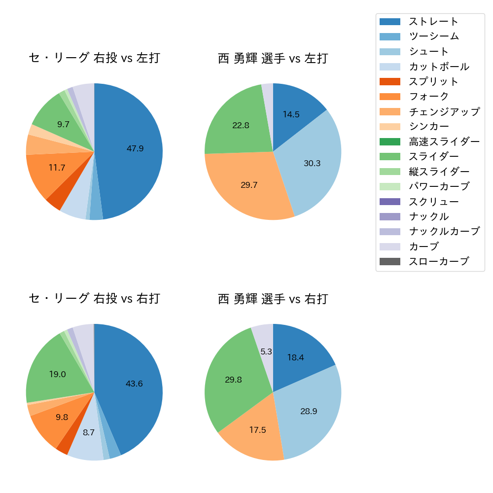 西 勇輝 球種割合(2023年6月)