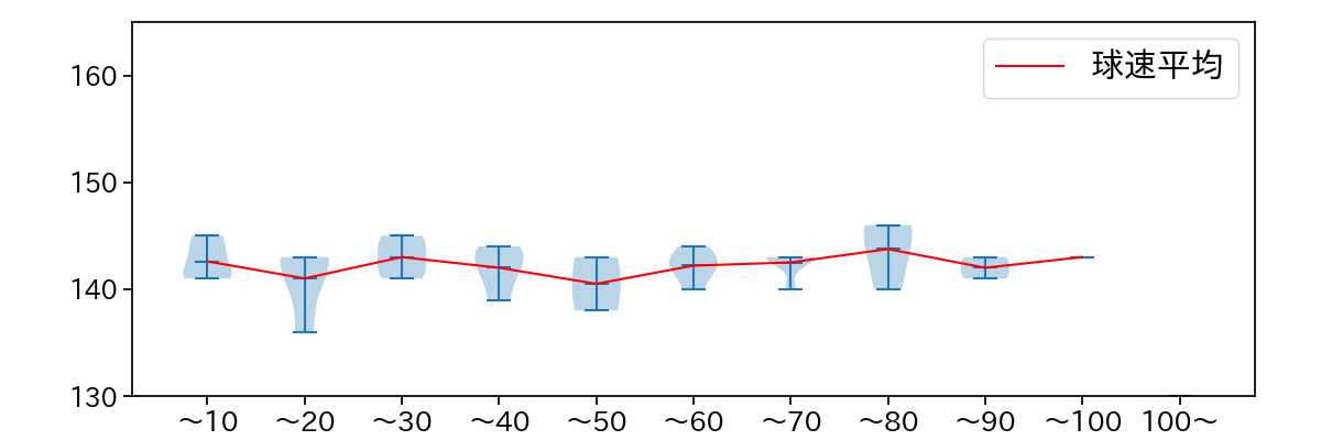 西 勇輝 球数による球速(ストレート)の推移(2023年6月)