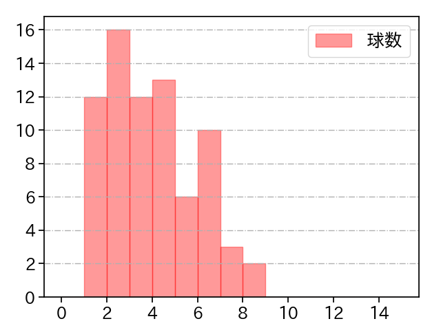 西 勇輝 打者に投じた球数分布(2023年6月)