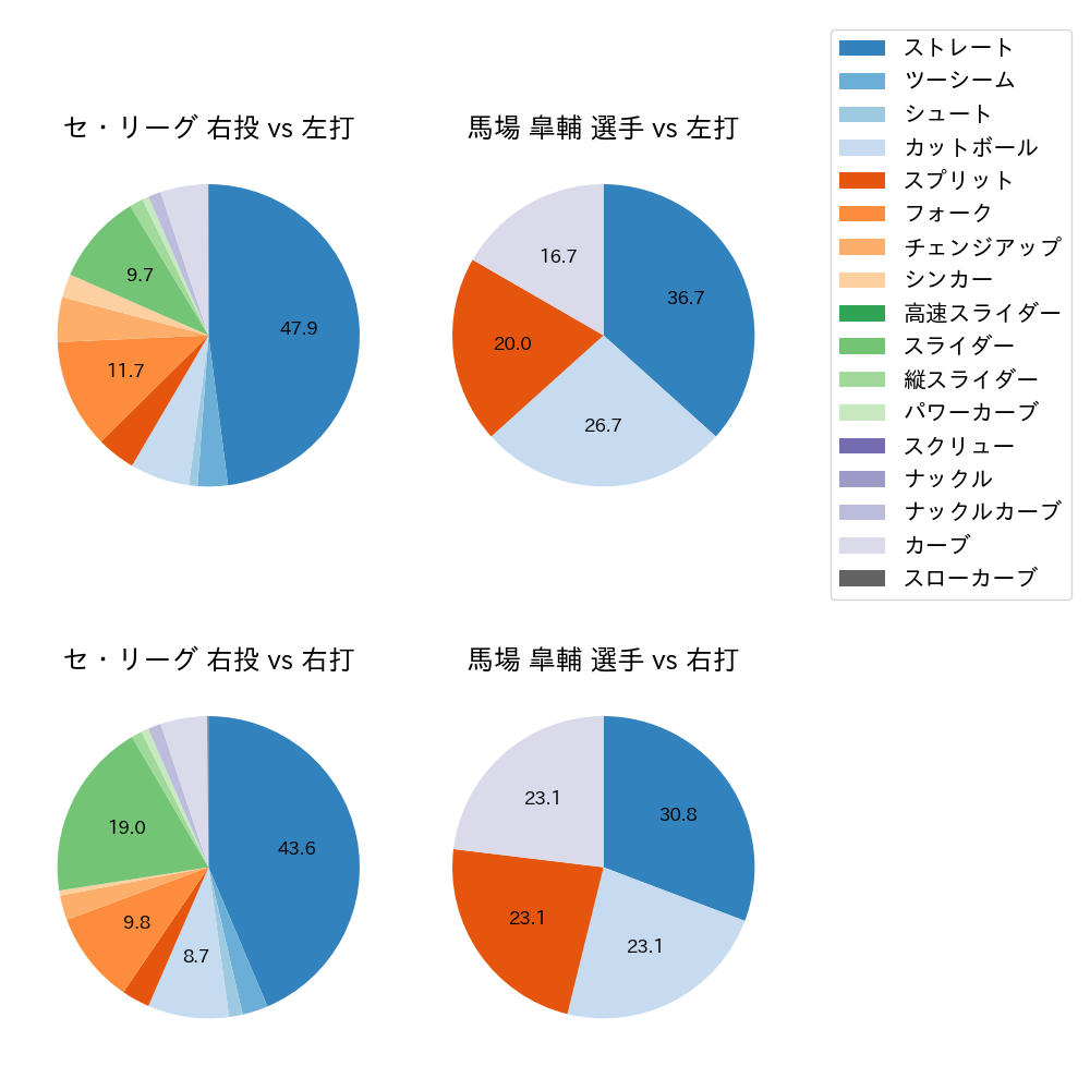 馬場 皐輔 球種割合(2023年6月)