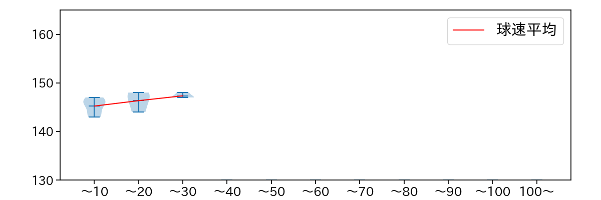 馬場 皐輔 球数による球速(ストレート)の推移(2023年6月)