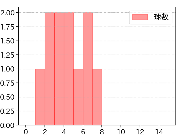 馬場 皐輔 打者に投じた球数分布(2023年6月)