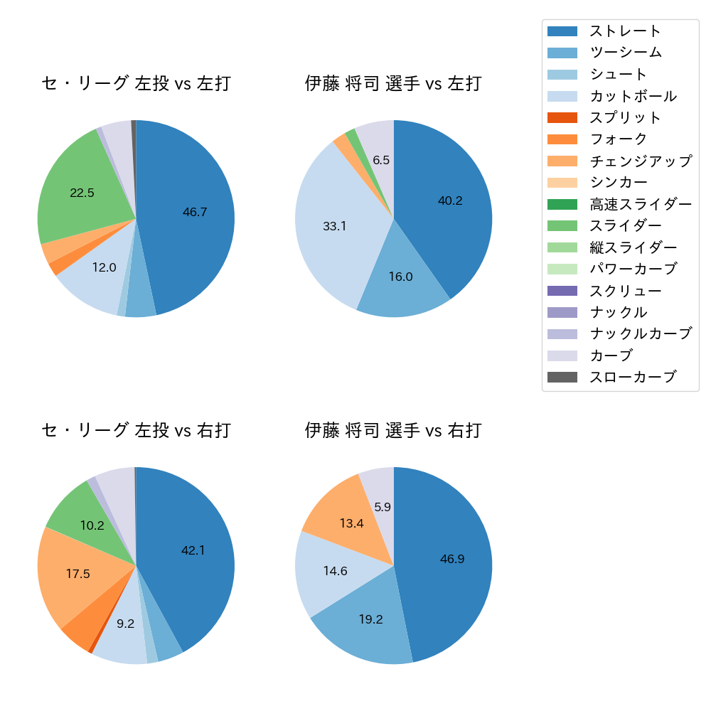 伊藤 将司 球種割合(2023年6月)