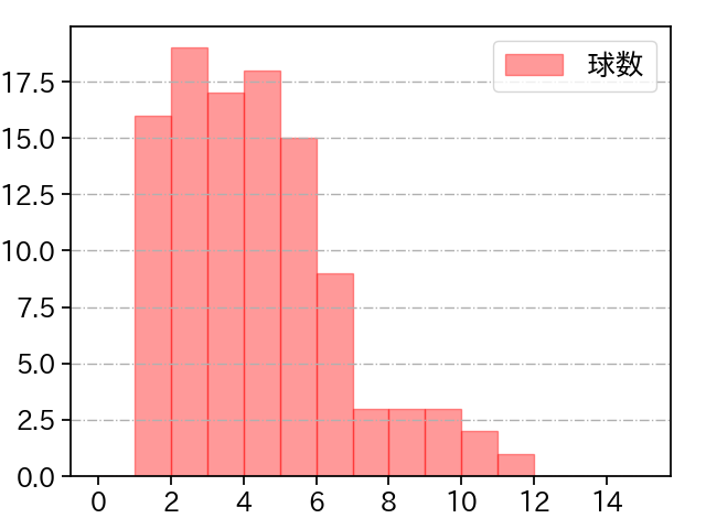 伊藤 将司 打者に投じた球数分布(2023年6月)