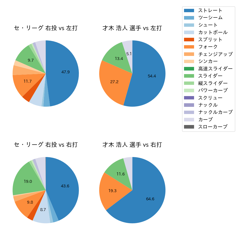 才木 浩人 球種割合(2023年6月)