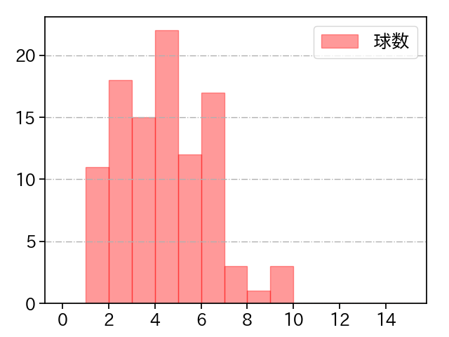 才木 浩人 打者に投じた球数分布(2023年6月)