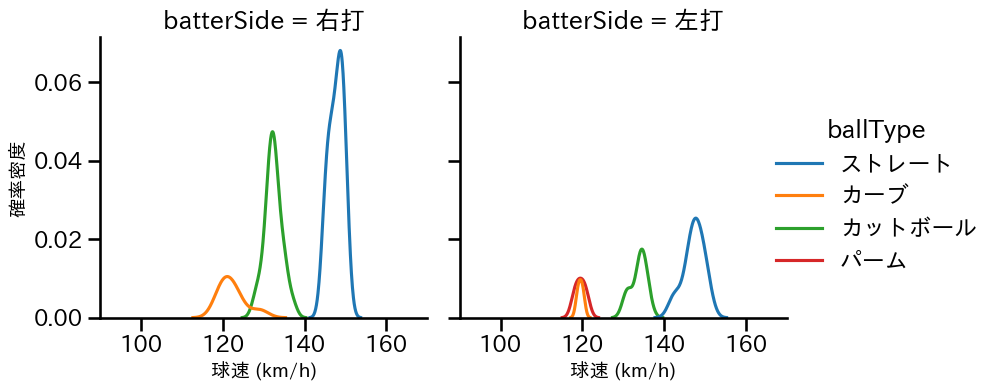 浜地 真澄 球種&球速の分布2(2023年6月)