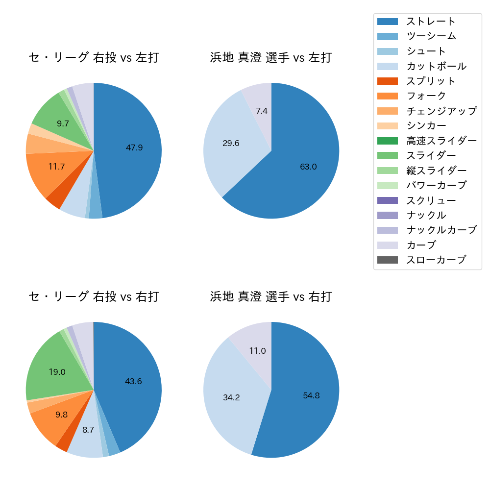 浜地 真澄 球種割合(2023年6月)