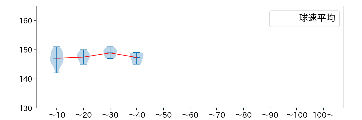 浜地 真澄 球数による球速(ストレート)の推移(2023年6月)