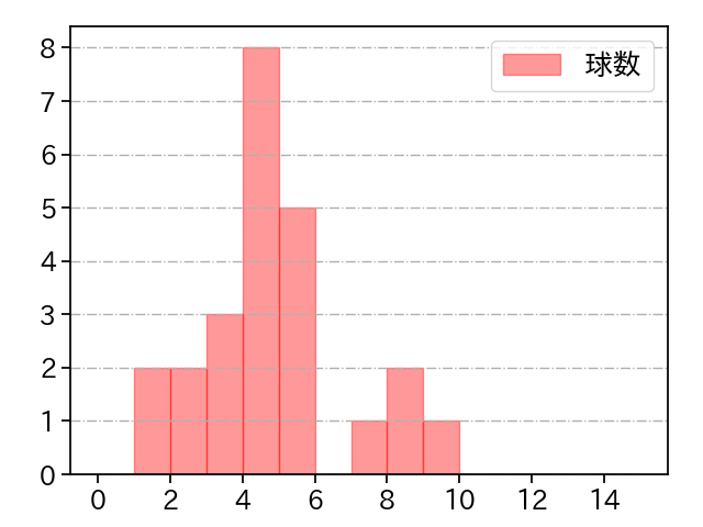 浜地 真澄 打者に投じた球数分布(2023年6月)