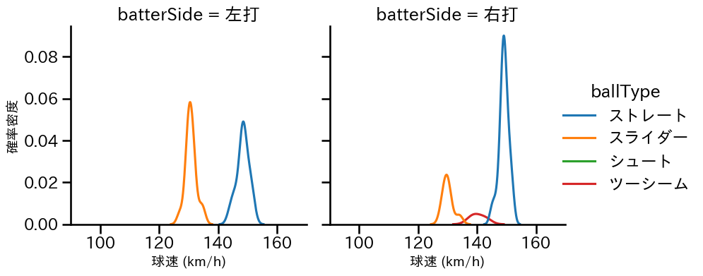 及川 雅貴 球種&球速の分布2(2023年6月)