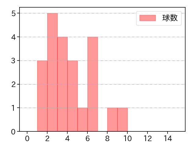 及川 雅貴 打者に投じた球数分布(2023年6月)