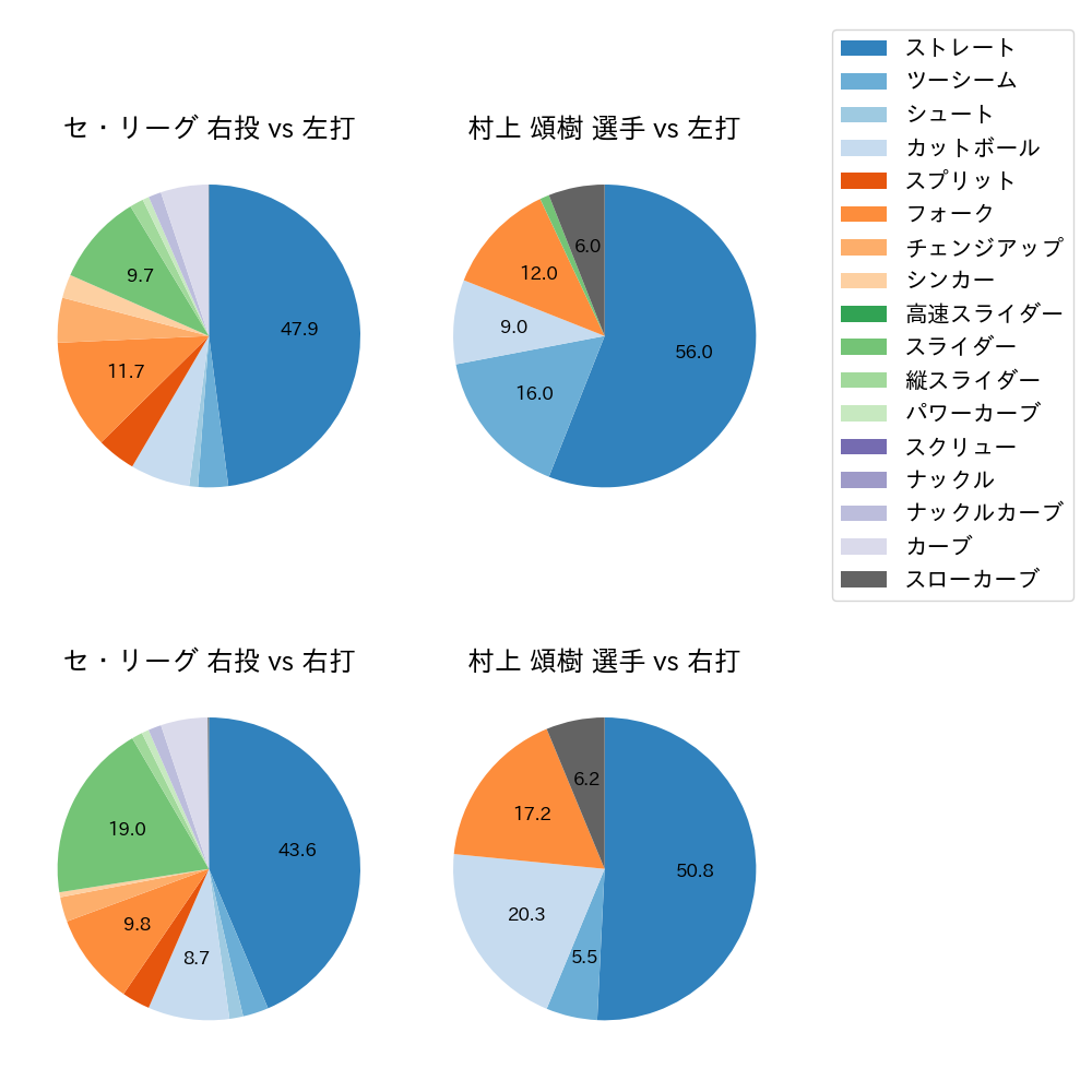 村上 頌樹 球種割合(2023年6月)