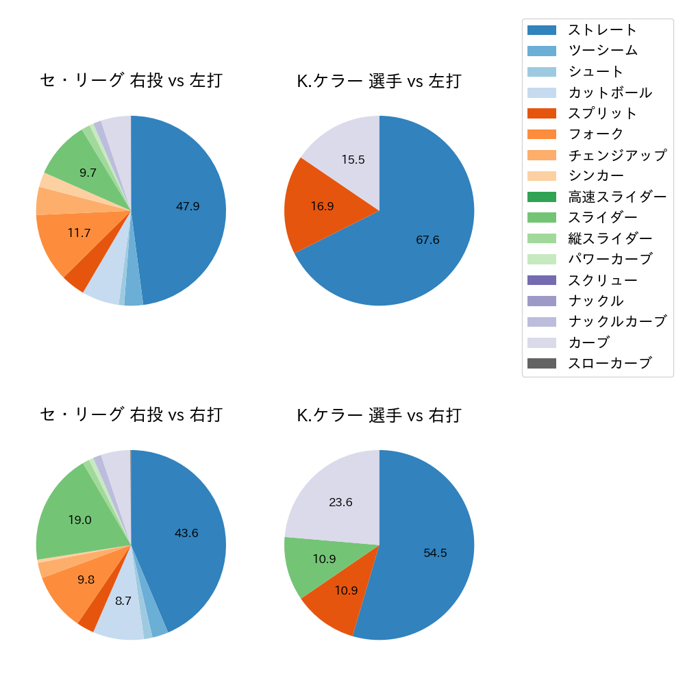 K.ケラー 球種割合(2023年6月)