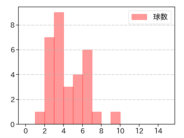 K.ケラー 打者に投じた球数分布(2023年6月)