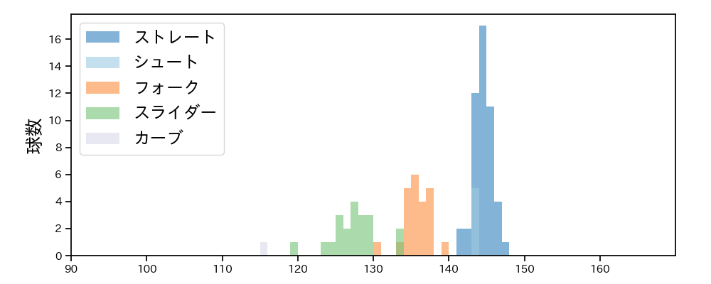 島本 浩也 球種&球速の分布1(2023年6月)