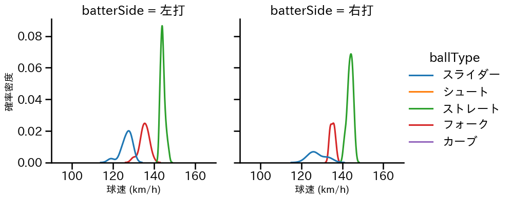 島本 浩也 球種&球速の分布2(2023年6月)