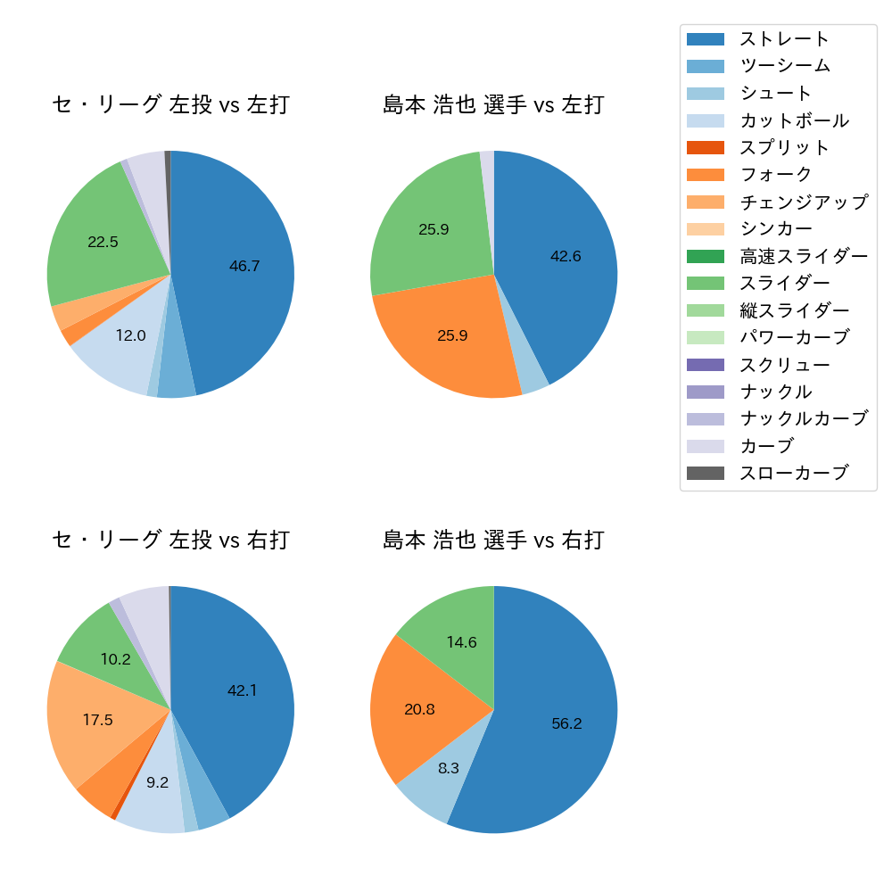 島本 浩也 球種割合(2023年6月)