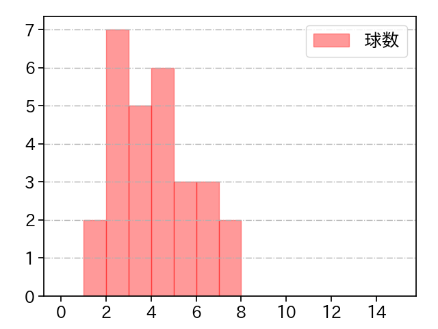 島本 浩也 打者に投じた球数分布(2023年6月)