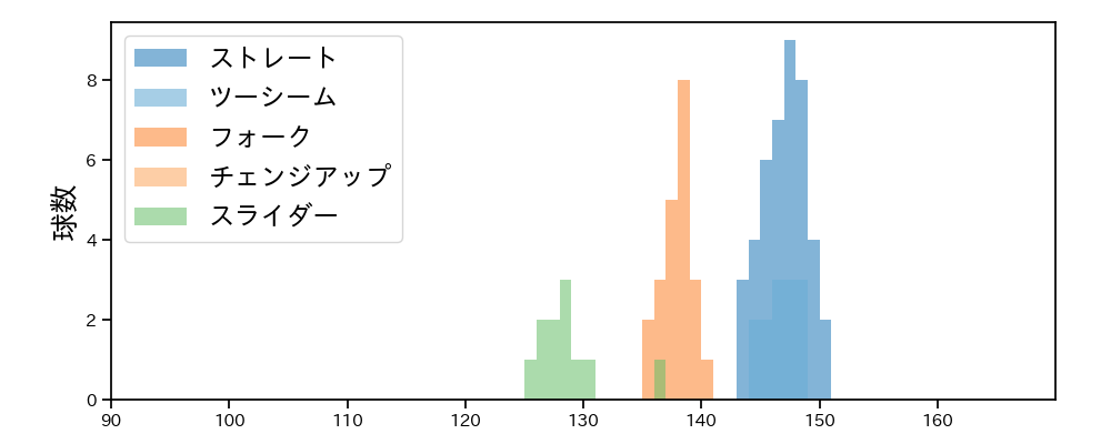 桐敷 拓馬 球種&球速の分布1(2023年6月)